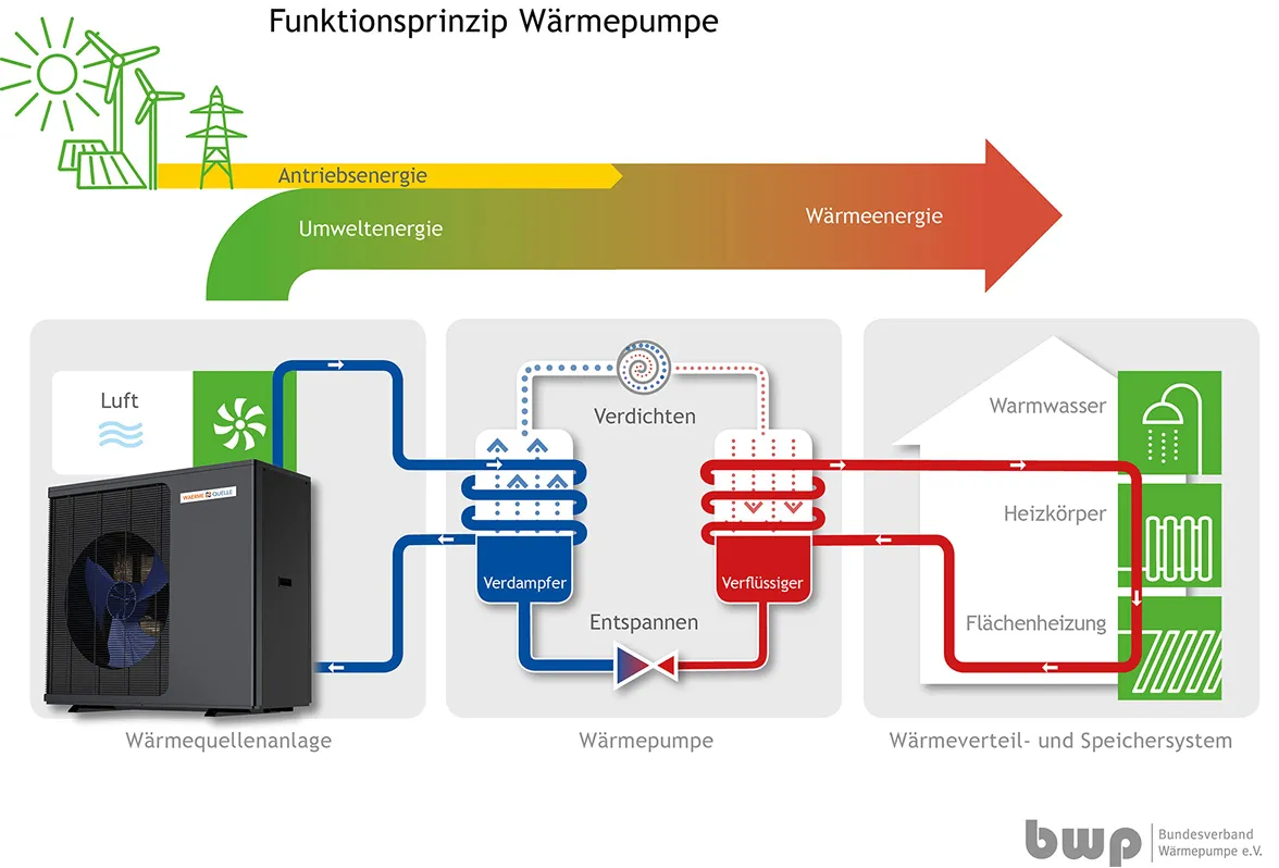 Schemazeichnung der Funktionsweise einer Wärmepumpe mit den Bereichen Wärmequellenanlage, Wärmepumpe und Wärmeverteilsystem.